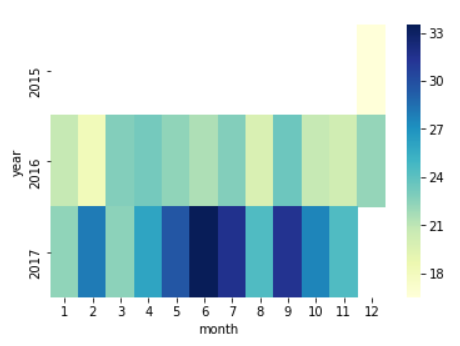 weeklyAverage_yr_mth_heatmap