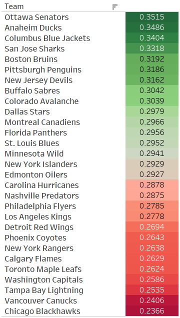 NHL Draft Analysis